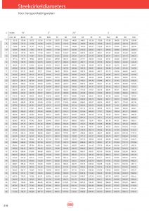 Steekcirkeldiameters voor transportkettingwielen